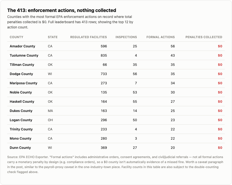 Table listing the top 12 U.S. counties by number of formal EPA enforcement actions where total penalties collected is $0, showing regulated facilities, inspections, and formal actions for each county
