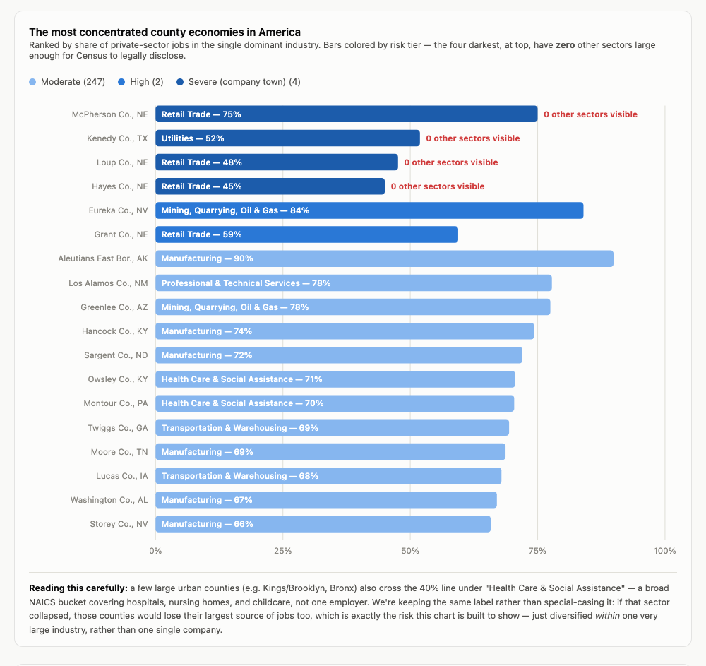Bar chart ranking the most concentrated county economies in America by dominant industry share, color-coded by risk tier: Severe, High, and Moderate